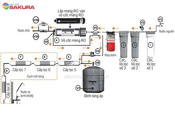 Hướng dẫn sơ đồ cách lắp máy lọc nước Karofi đúng chuẩn!