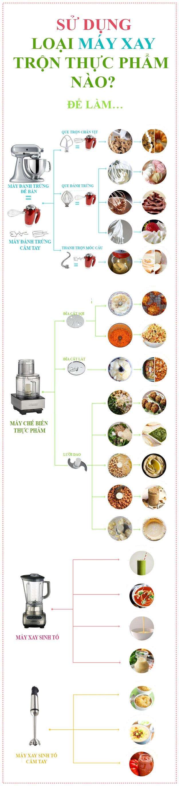 Chọn loại nào trong các máy sau: Chế biến thức phẩm, đánh trứng hay máy xay sinh tố?