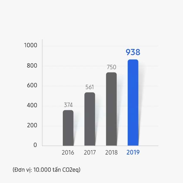 Cơ sở làm việc thân thiện với môi trường | Môi trường | Sự bền vững | Samsung Việt Nam