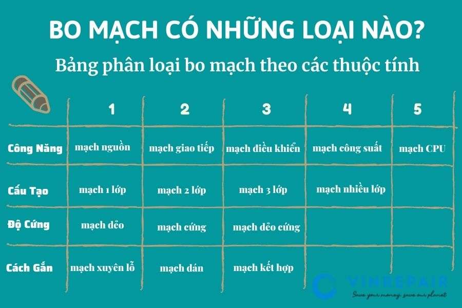 bo mạch điện tử có những loại nào?