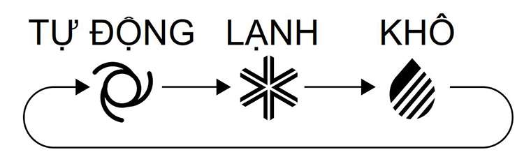 Các chức năng, chế độ chính của điều hòa Panasonic