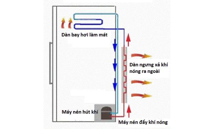 Kiểm tra ống dẫn hơi lạnh