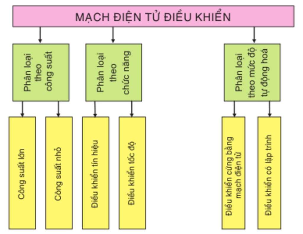 Phân loại mạch điện tử lấy ví dụ phân loại cho mỗi mạch