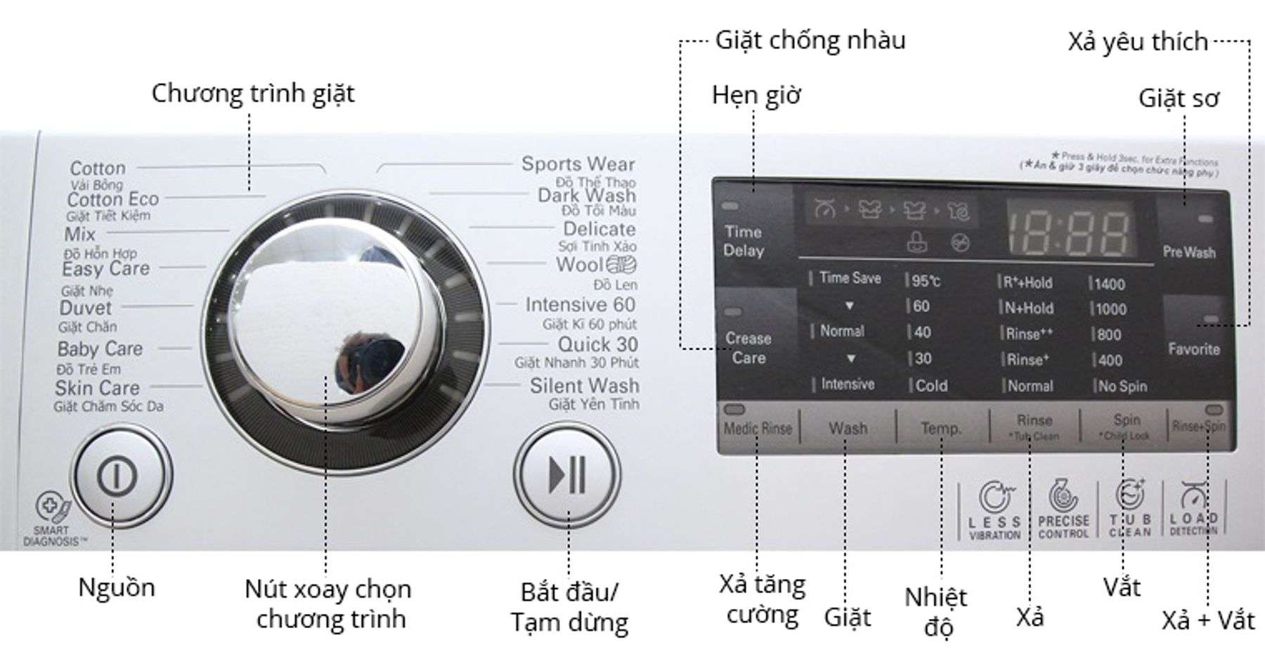 Bảng điều khiển cách giặt đồ bằng máy giặt LG
