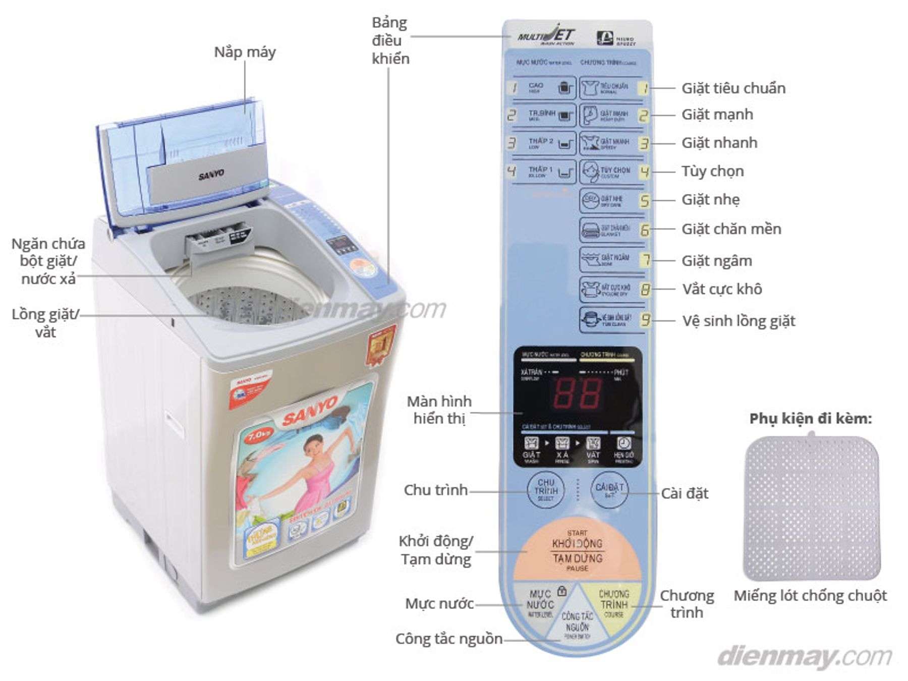 Bảng điều khiển cách giặt đồ bằng máy giặt Sanyo