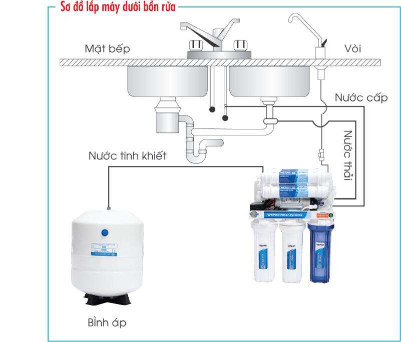 Quy trình, kỹ thuật lắp đặt máy lọc nước RO gia đình tại nhà - Wepar