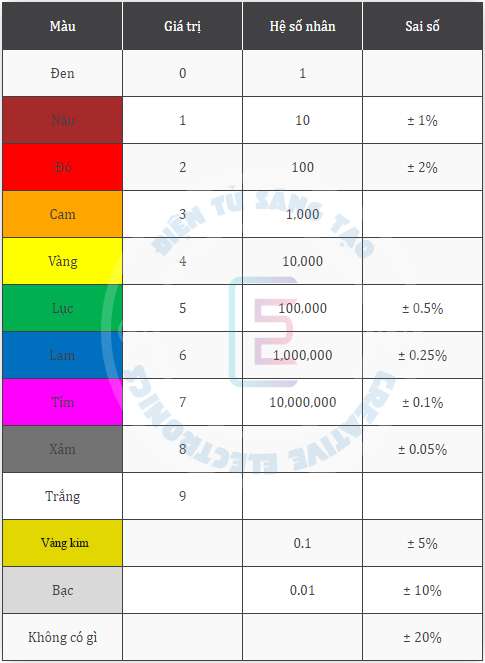 Tìm hiểu về bảng màu điện trở