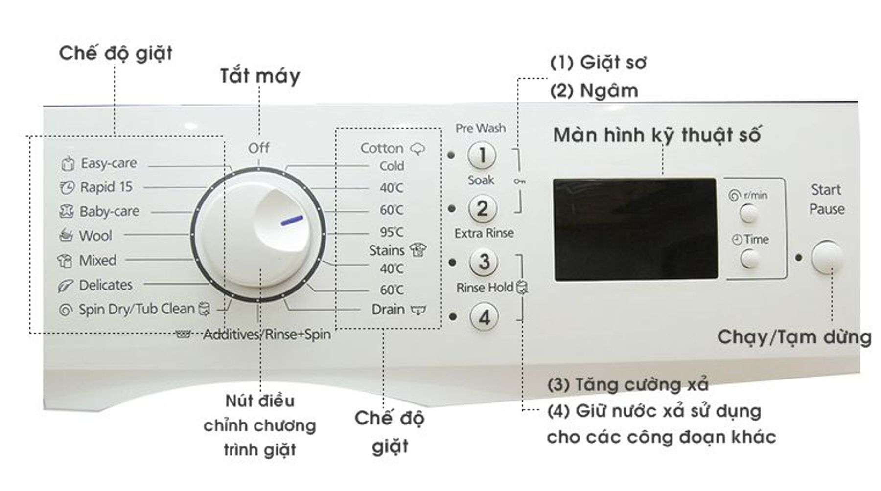 Bảng điều khiển cách giặt đồ bằng máy giặt Panasonic