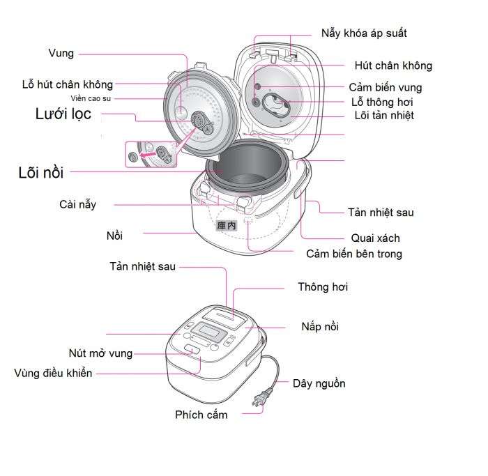 nguyên lý hoạt động của nồi cơm điện là gì