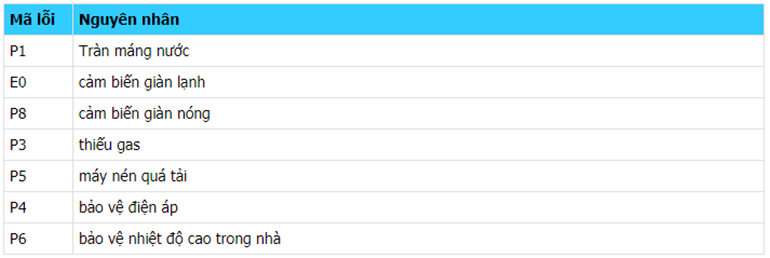 Điều hòa Casper báo lỗi P3, E4, E5: Nguyên nhân và cách khắc phục