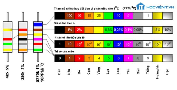 Bảng giá trị điện trở qua mã màu