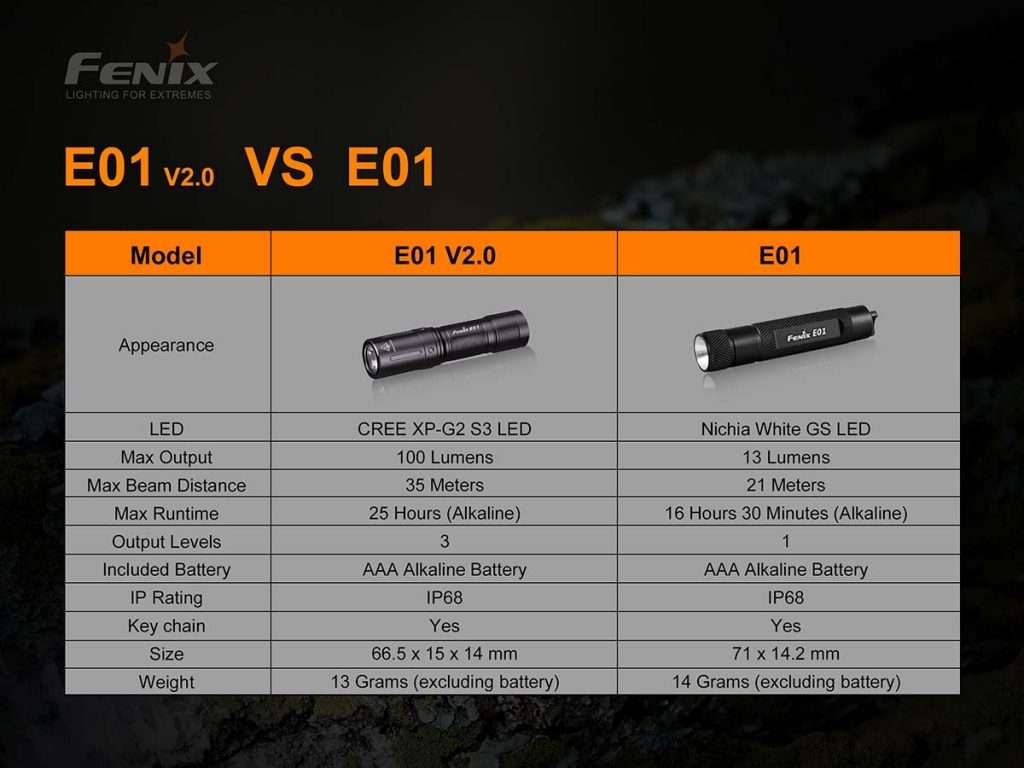 So sánh 2 phiên bản đèn pin siêu sáng mini Fenix E01 vs E01 V2.0