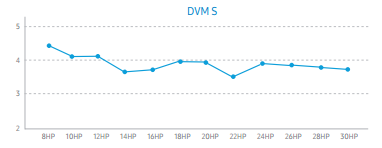 Tỷ lệ EER của VRF DVM S cao vượt trội so với hệ thống thông thường của Samsung