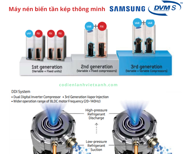 Samsung VRF DVM S Sử dụng Hệ thống máy nén biến tần thông minh kép giúp cải thiện lưu lượng môi chất lạnh và hiệu suất vận hành của động cơ