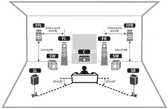 MusicCast AV Receiver RX-V6A - Loa hệ thống 5.1.2 kênh ở vị trí Chiều cao phía trước