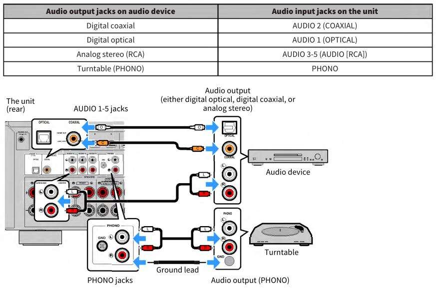 MusicCast AV Receiver RX-V6A - Kết nối AUDIO với thiết bị âm thanh
