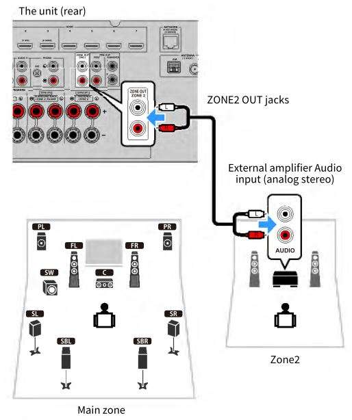 MusicCast AV Receiver RX-V6A - Kết nối loa vùng bằng thiết bị bên ngoài ampngười nói dối