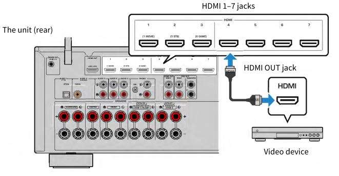 MusicCast AV Receiver RX-V6A - Kết nối HDMI với thiết bị video