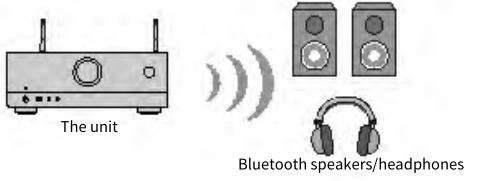 MusicCast AV Receiver RX-V6A - Phát lại nhạc bằng Bluetooth