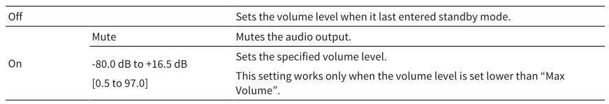 MusicCast AV Receiver RX-V6A - Đặt âm lượng ban đầu khi thiết bị được bật