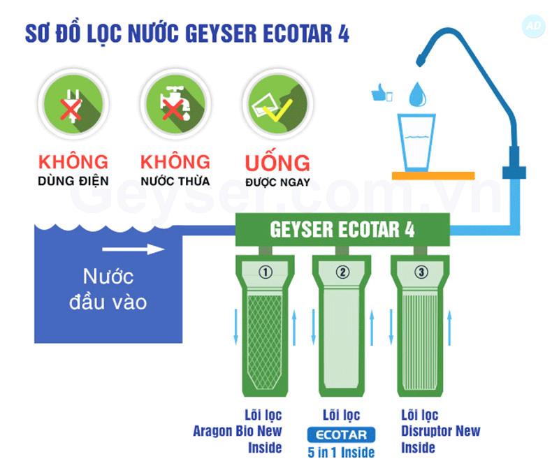 Cách lắp đặt máy lọc nước máy lọc nước Nano Geyser Ecotar 4