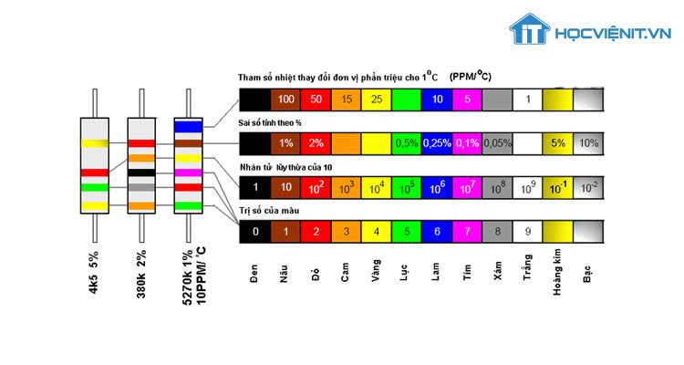 Bảng giá trị điện trở qua mã màu