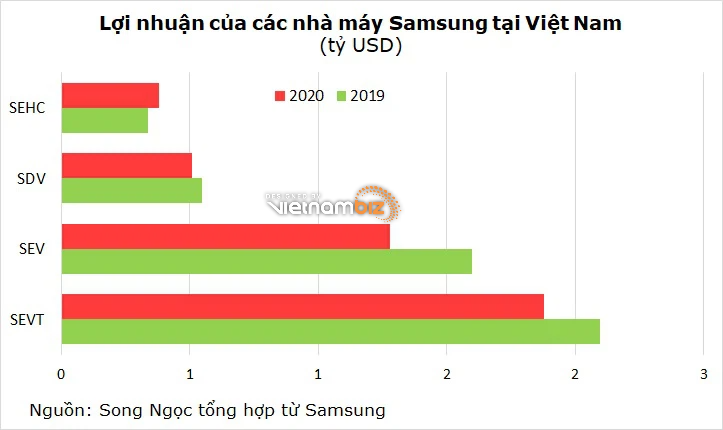 Samsung ở Việt Nam: Lợi nhuận 4 tỷ USD, doanh thu tương đương 25% GDP cả nước