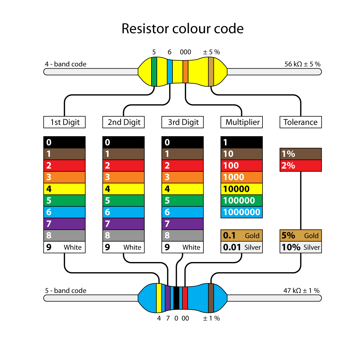 Cách đọc giá trị điện trở