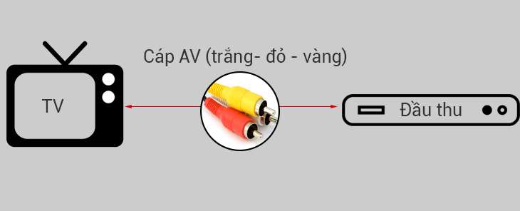 Cách kết nối tivi với đầu thu truyền hình, kỹ thuật số đơn giản!