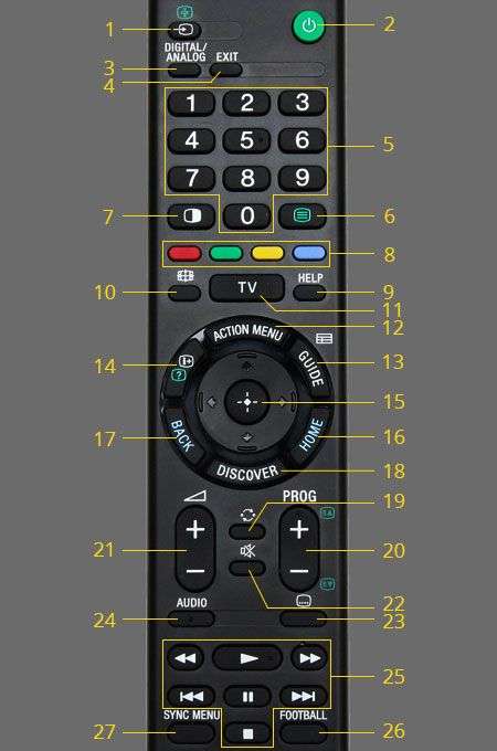 Cách sử dụng điều khiển tivi Sony W800C