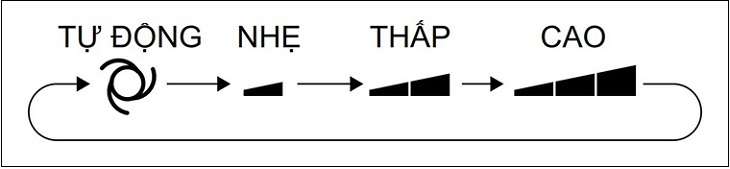 Kí hiệu tốc độ quạt