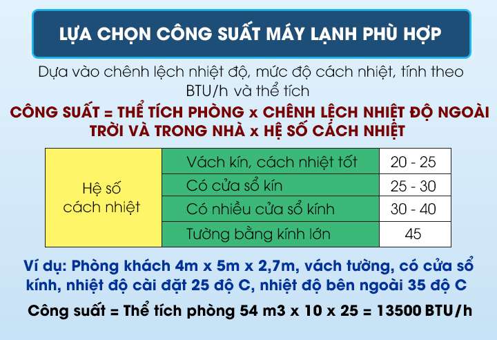 Hướng dẫn cách tính công suất máy lạnh phù hợp với diện tích căn phòng