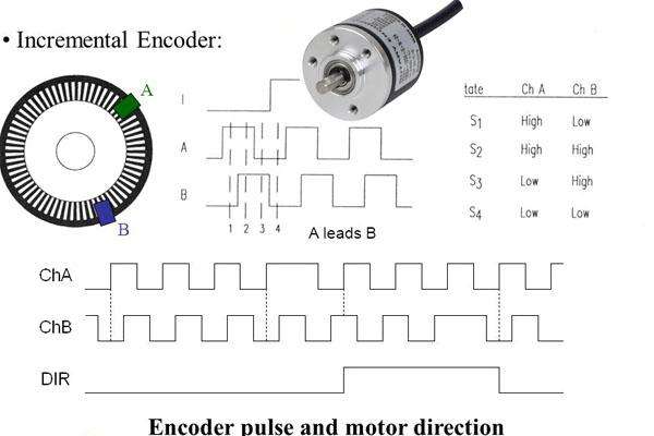 Động cơ giảm tốc encoder