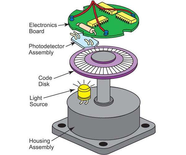 Động cơ giảm tốc encoder