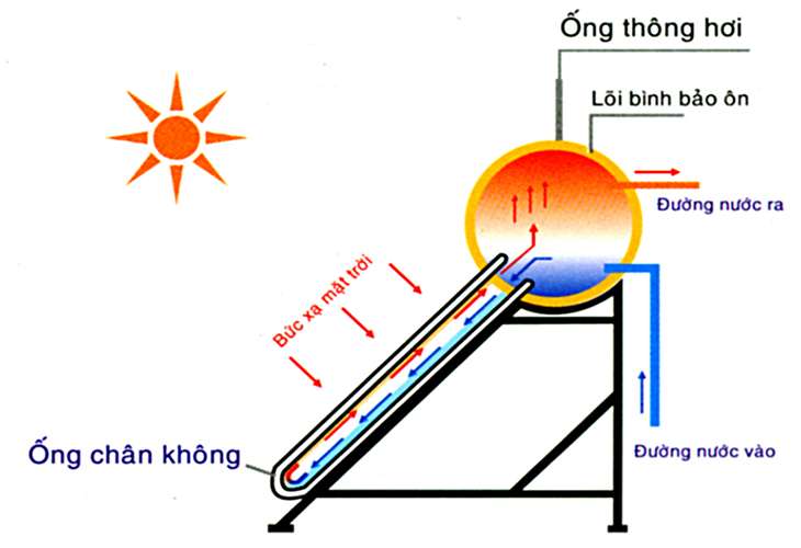 Cấu tạo và nguyên lý hoạt động của máy nước nóng năng lượng mặt trời