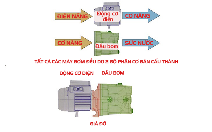 Máy bơm nước là gì? Nguyên lý hoạt động và chức năng của máy bơm nước?