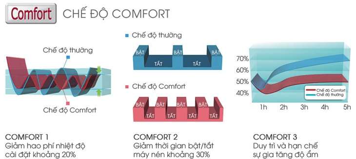 Chế độ Comfort mang đến cảm giác thoải mái, tiết kiệm năng lượng