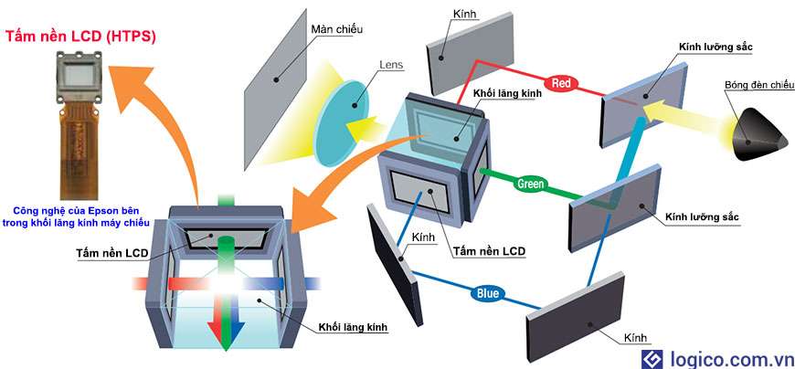 Công nghệ tấm nền 3LCD được trang bị trên các dòng máy chiếu Epson