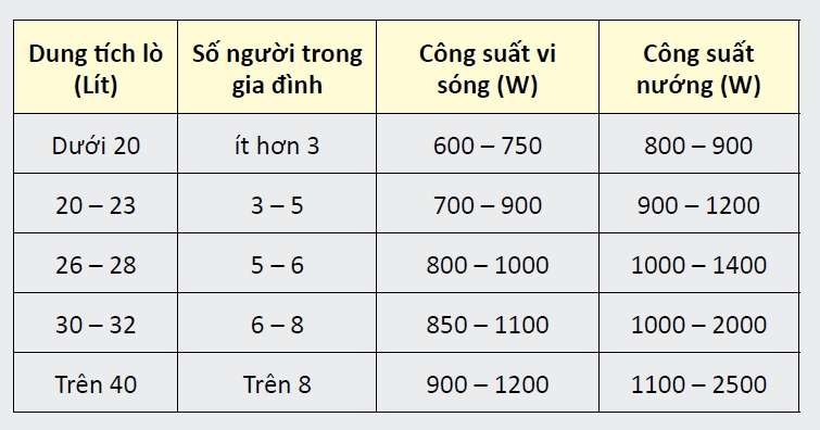 Công suất và dung tích lò