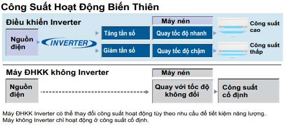 Có lên mua điều hòa inverter tiết kiệm điện (Mách+Nhỏ#)