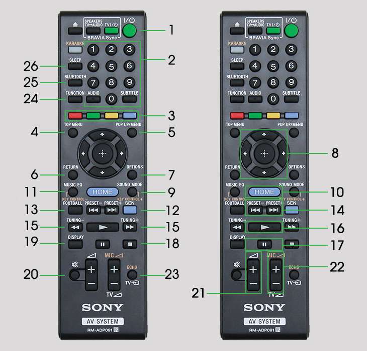 Hướng dẫn sử dụng remote dàn âm thanh Sony 5.1 BDV-E4100 1000W