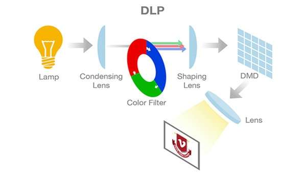 đánh giá máy chiếu dlp 