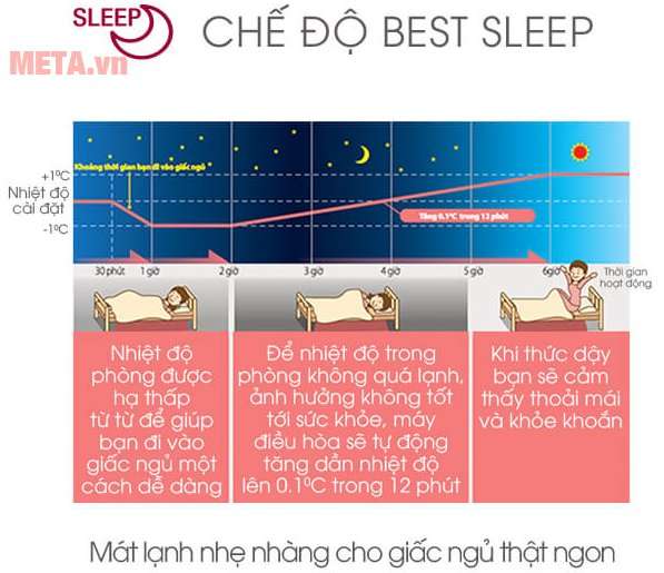Điều hòa 1 chiều Inverter 12000 BTU Sharp AH-X12STW có chế độ Best Sleep cho bạn giấc ngủ say nồng