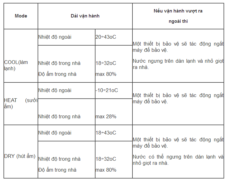 Cách dùng điều khiển điều hòa