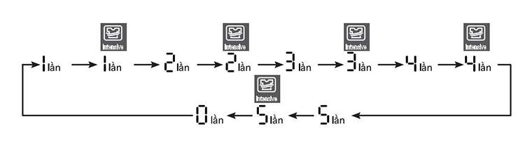 Các chế độ giũ của máy