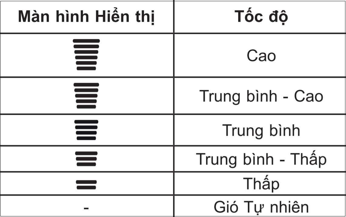 Điều chỉnh tốc độ quạt