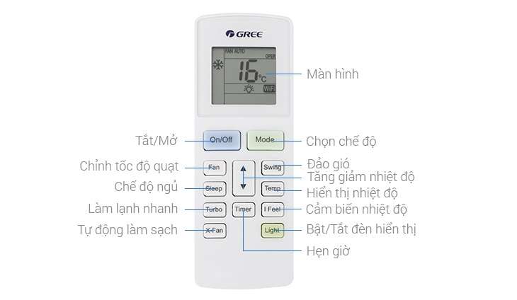 Tổng quan các tính năng trên remote