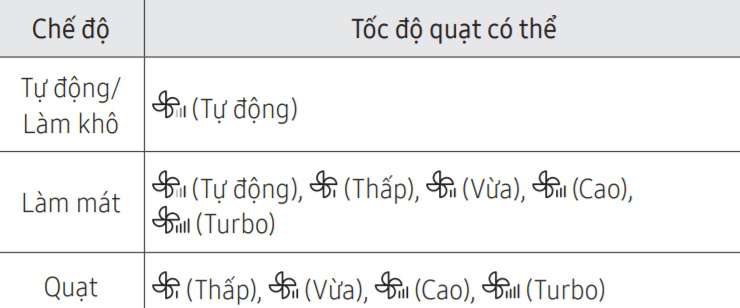 Điều chỉnh tốc độ quạt