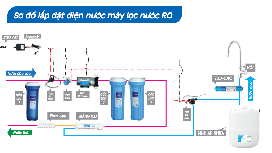 Hướng dẫn lắp máy lọc nước RO cần biết để tăng tuổi thọ sản phẩm