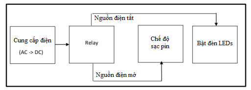 Đèn sạc chiếu sáng khẩn cấp và những điều cần biết 4